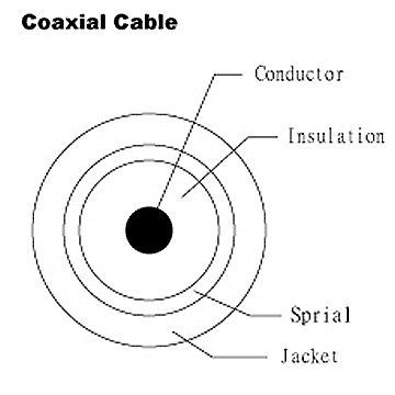  Coaxial Cable - UL1354